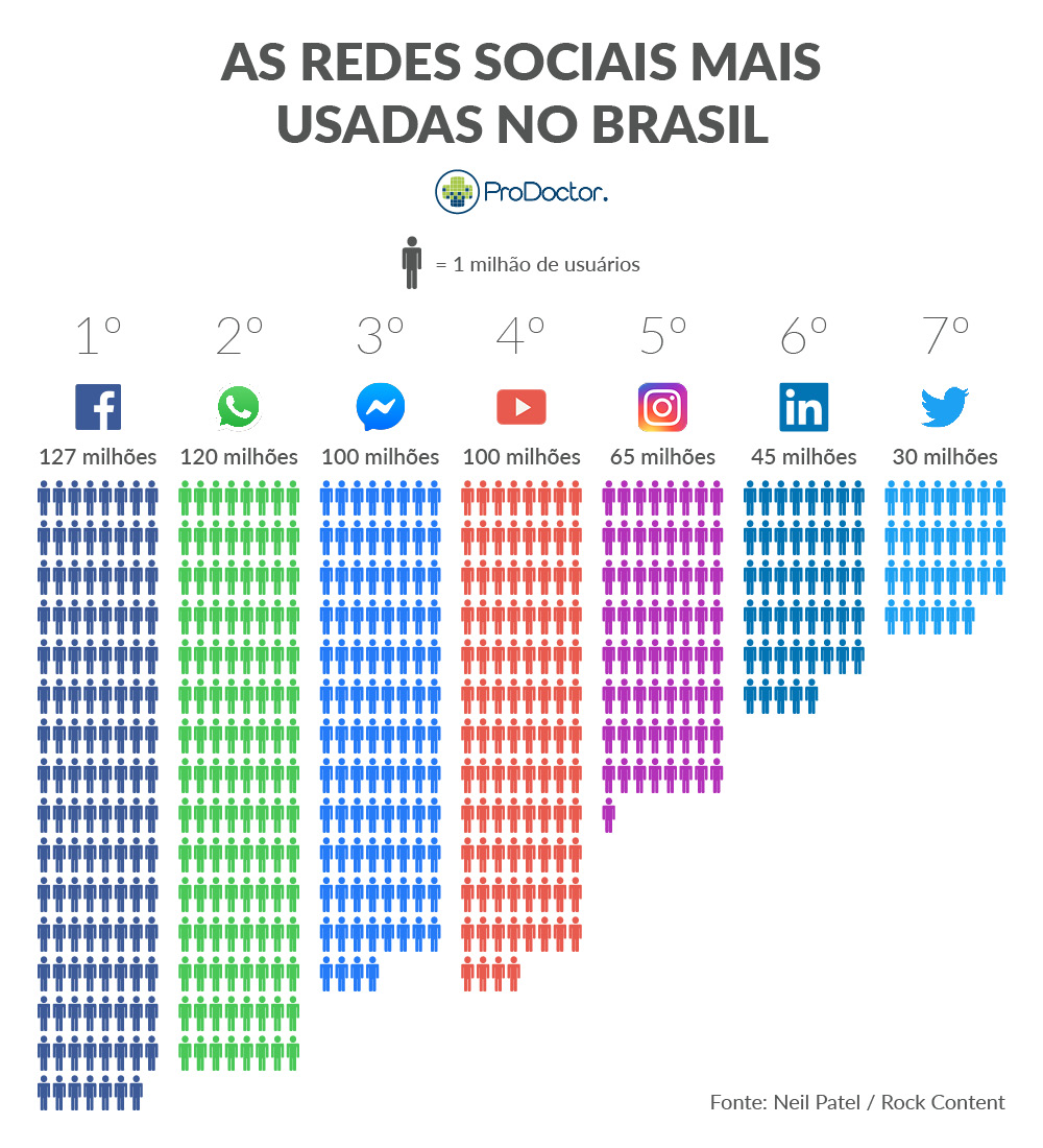 Redes sociais mais usadas no Brasil