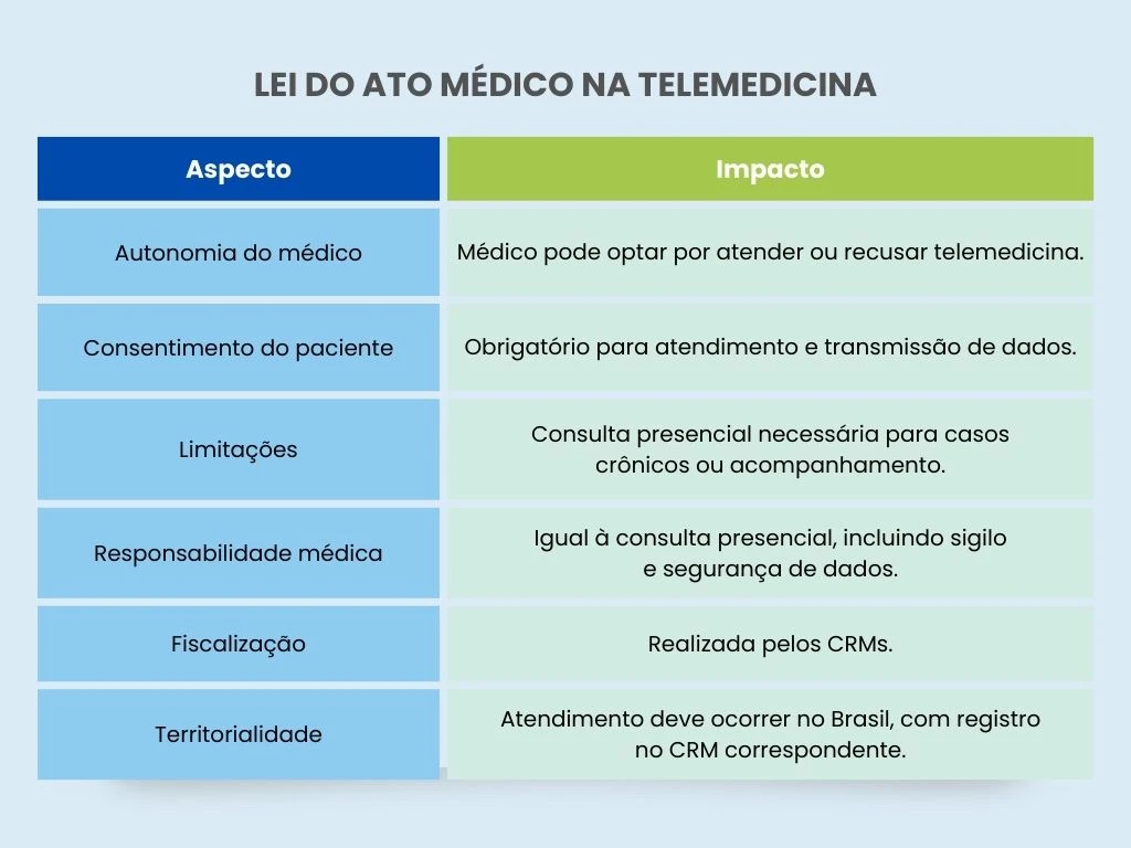 Tabela comparativa sobre a lei do ato médico na telemedicina, destacando aspectos como autonomia, consentimento do paciente, limitações, responsabilidades, fiscalização e territorialidade.