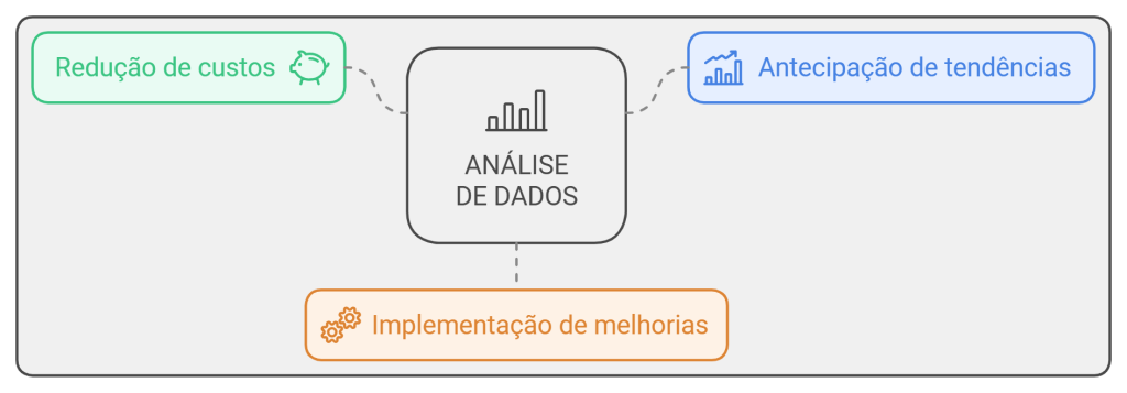 Diagrama sobre como a análise de resultados da clínica pode melhorar o desempenho: reduzindo custos; antecipando tendências; ajudando na implementação de melhorias.