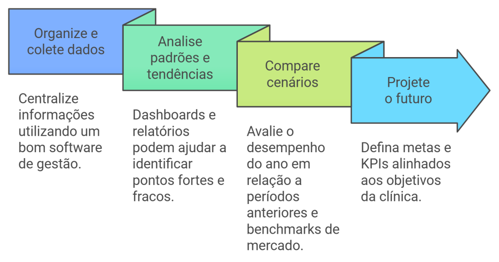 Como analisar os resultados da clínica: 1. Organizar e coletar dados; 2. Analisar padrões e tendências; 3. Comparar cenários; 4. Projetar o futuro.