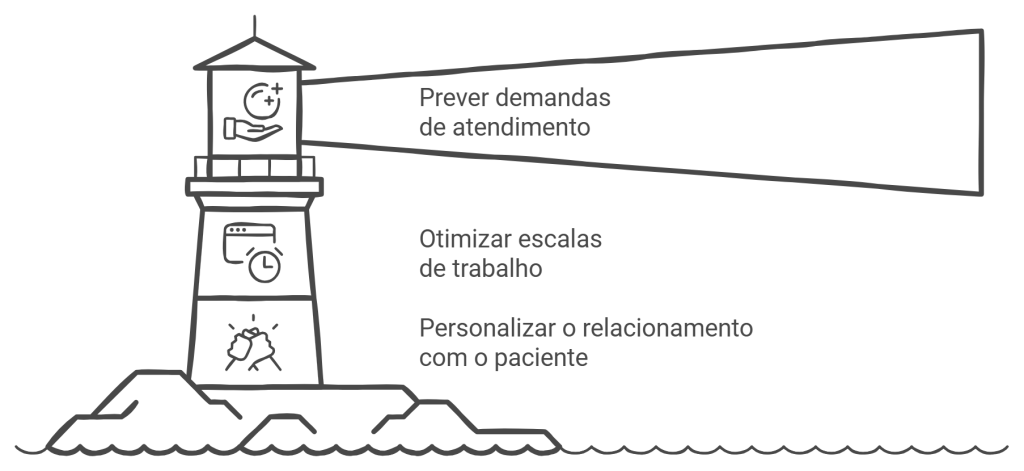 Ilustração de um farol com textos sobre como a análise de dados e resultados com IA podem, por exemplo, prever demandas de atendimento, otimizar escalas de trabalho e personalizar o relacionamento com o paciente.