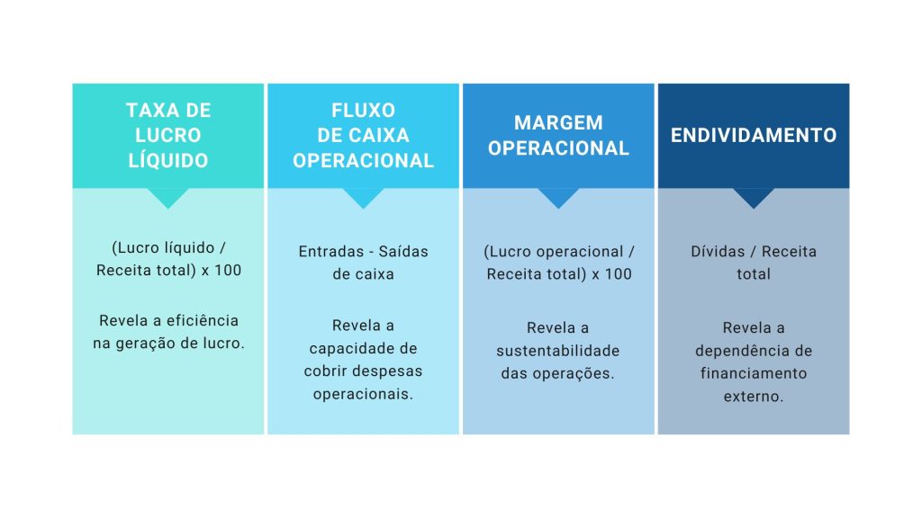 KPIs para acompanhar no planejamento financeiro da clínica: gráfico explicativo sobre indicadores financeiros: taxa de lucro líquido, fluxo de caixa operacional, margem operacional e endividamento.