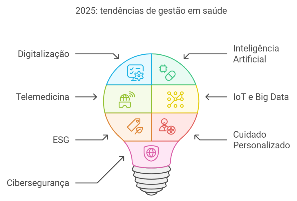 Tendências de gestão em saúde para 2025: Digitalização; 
Inteligência artificial; 
Telemedicina; IoT e Big Data em clínicas; ESG; Atendimento personalizado; Cibersegurança.