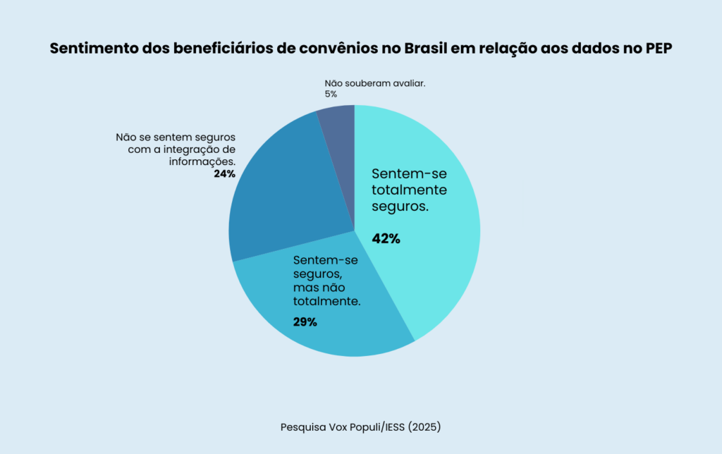Gráfico mostra que, entre os beneficiários que já conheciam o prontuário eletrônico, 51% dizem confiar totalmente em ter seus dados integrados em um sistema.
48% não confiam totalmente, mas também não rejeitam completamente. Apenas 1% não consegue avaliar.