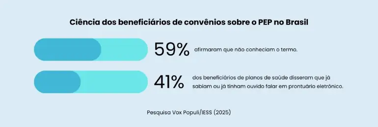Gráfico ilustra que 41% dos beneficiários de planos de saúde no Brasil disseram que já sabiam ou já tinham ouvido falar em prontuário eletrônico. 59% afirmaram que não conheciam o termo.
