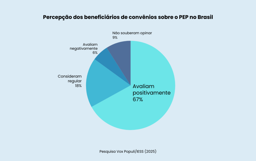 Gráfico ilustra que 67% dos beneficiários de planos de saúde no Brasil têm uma avaliação positiva do prontuário eletrônico.
18% o consideram regular. Apenas 6% possuem avaliação negativa. 9% não souberam opinar.